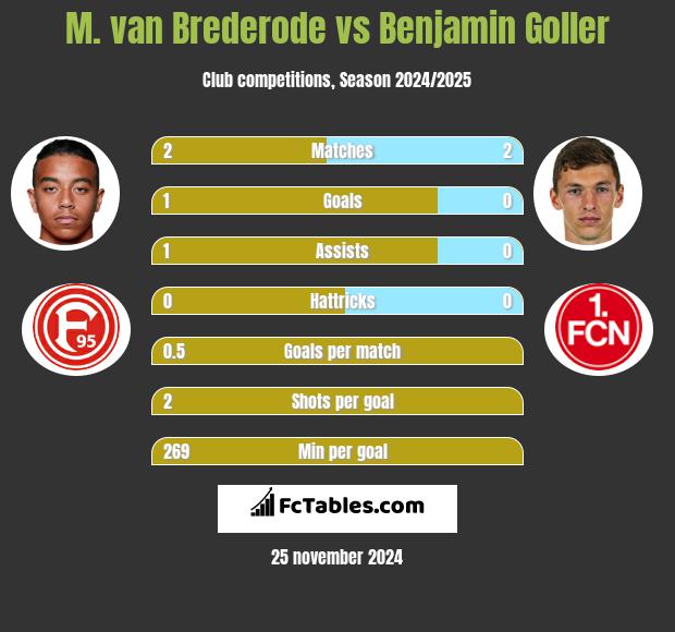 M. van Brederode vs Benjamin Goller h2h player stats