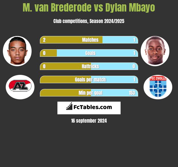 M. van Brederode vs Dylan Mbayo h2h player stats