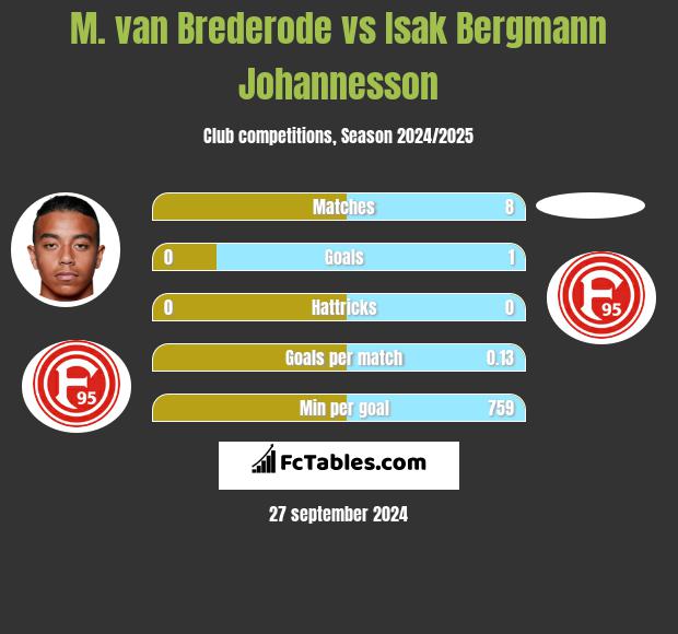 M. van Brederode vs Isak Bergmann Johannesson h2h player stats