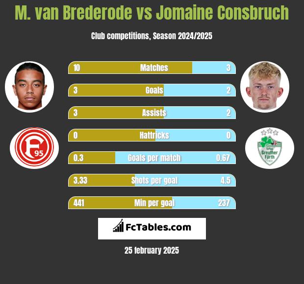 M. van Brederode vs Jomaine Consbruch h2h player stats