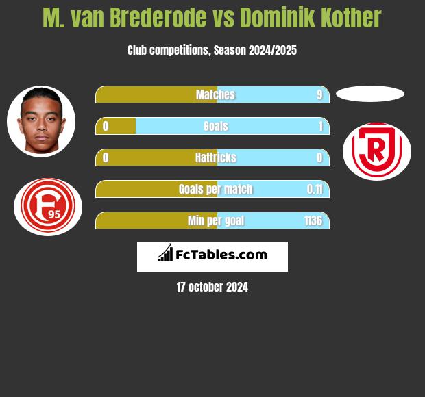 M. van Brederode vs Dominik Kother h2h player stats