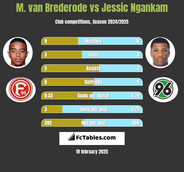 M. van Brederode vs Jessic Ngankam h2h player stats