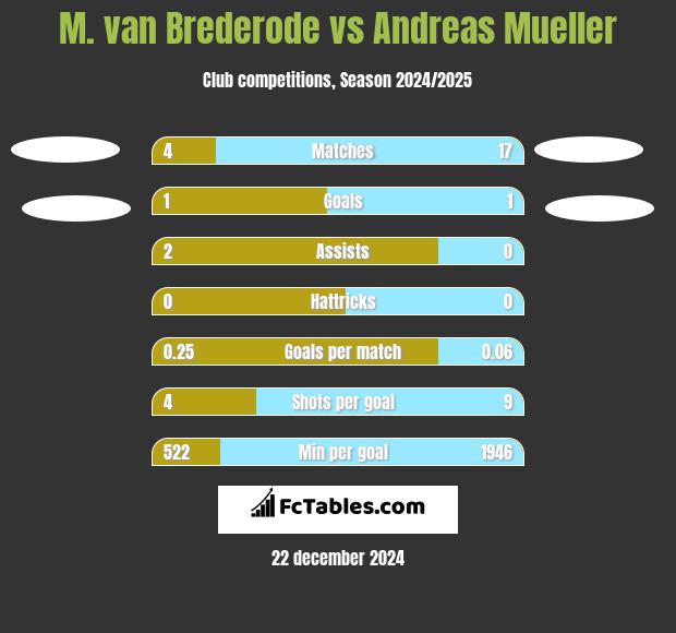 M. van Brederode vs Andreas Mueller h2h player stats