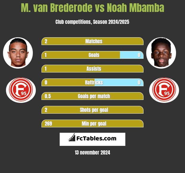 M. van Brederode vs Noah Mbamba h2h player stats