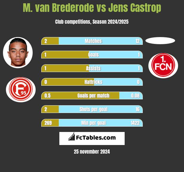 M. van Brederode vs Jens Castrop h2h player stats