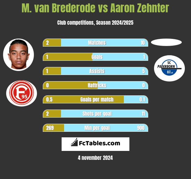 M. van Brederode vs Aaron Zehnter h2h player stats