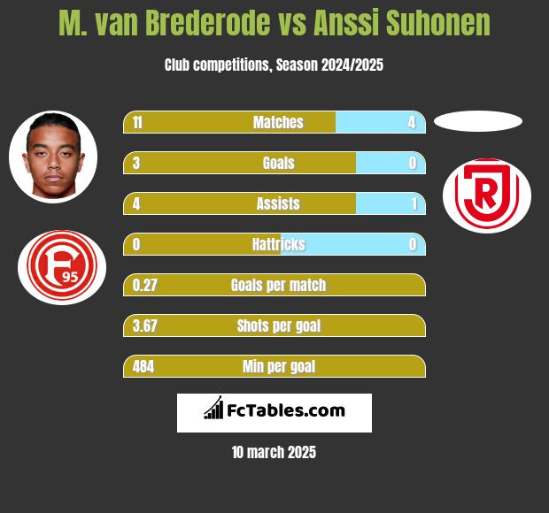 M. van Brederode vs Anssi Suhonen h2h player stats