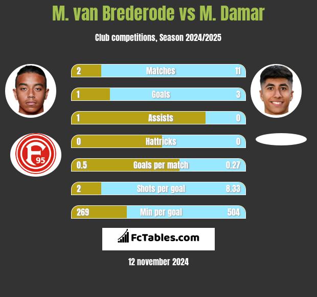 M. van Brederode vs M. Damar h2h player stats