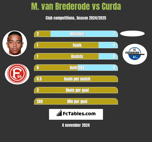 M. van Brederode vs Curda h2h player stats