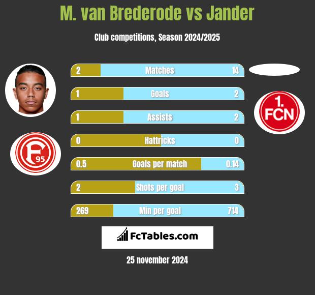 M. van Brederode vs Jander h2h player stats