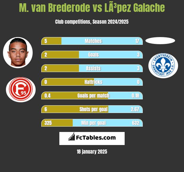 M. van Brederode vs LÃ³pez Galache h2h player stats