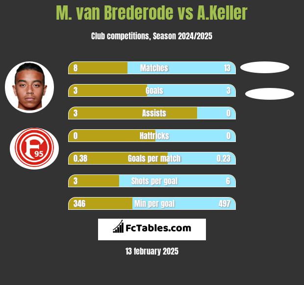 M. van Brederode vs A.Keller h2h player stats