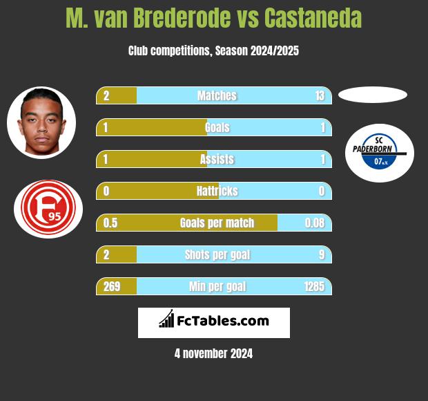 M. van Brederode vs Castaneda h2h player stats