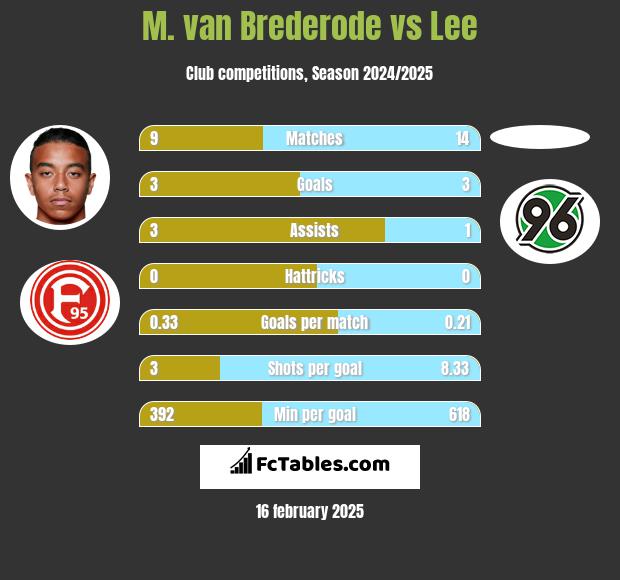 M. van Brederode vs Lee h2h player stats