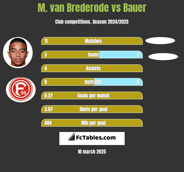 M. van Brederode vs Bauer h2h player stats