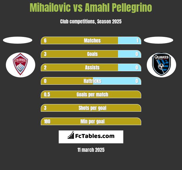 Mihailovic vs Amahl Pellegrino h2h player stats