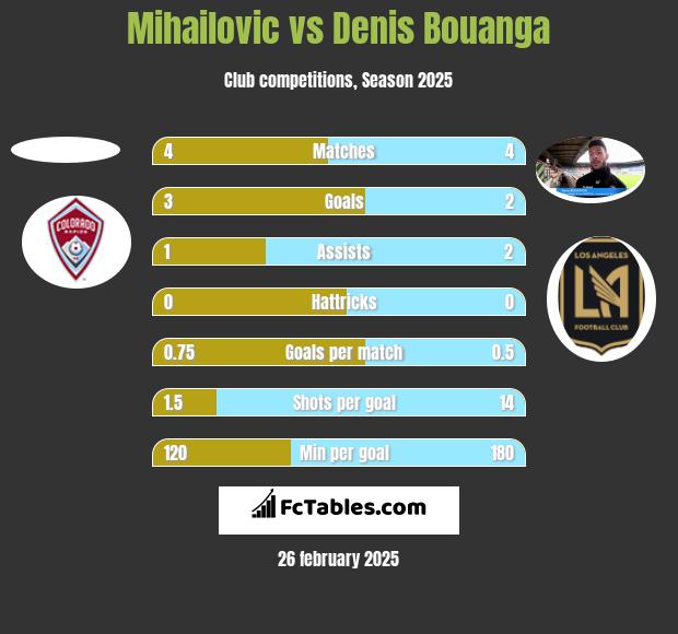 Mihailovic vs Denis Bouanga h2h player stats