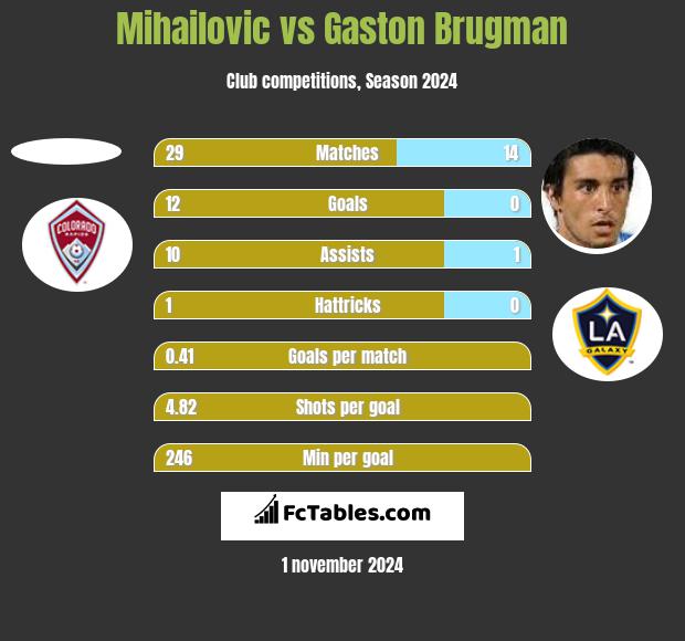 Mihailovic vs Gaston Brugman h2h player stats