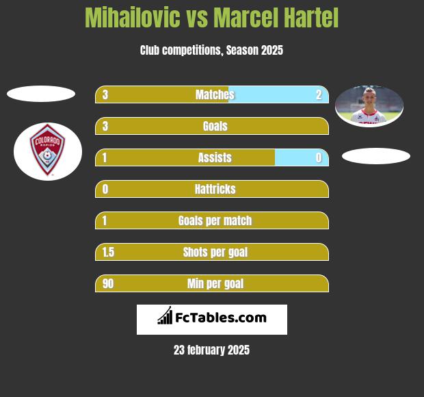 Mihailovic vs Marcel Hartel h2h player stats