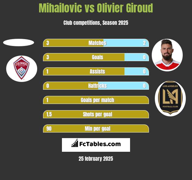 Mihailovic vs Olivier Giroud h2h player stats