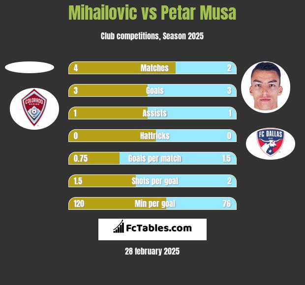 Mihailovic vs Petar Musa h2h player stats