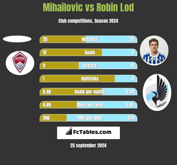 Mihailovic vs Robin Lod h2h player stats