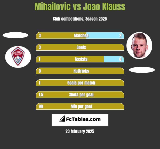 Mihailovic vs Joao Klauss h2h player stats