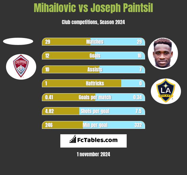 Mihailovic vs Joseph Paintsil h2h player stats