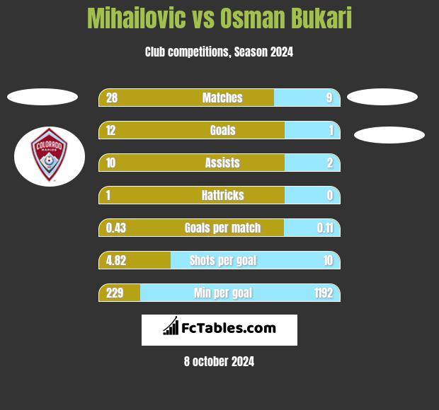 Mihailovic vs Osman Bukari h2h player stats