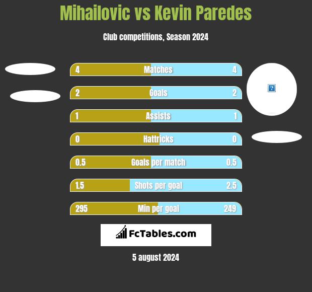 Mihailovic vs Kevin Paredes h2h player stats