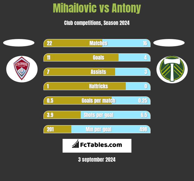 Mihailovic vs Antony h2h player stats