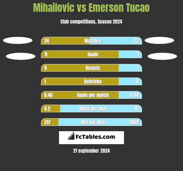 Mihailovic vs Emerson Tucao h2h player stats