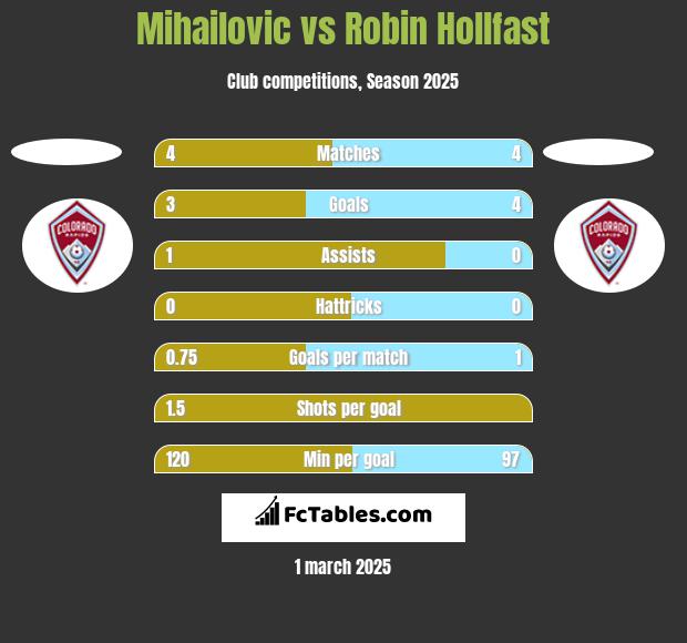 Mihailovic vs Robin Hollfast h2h player stats