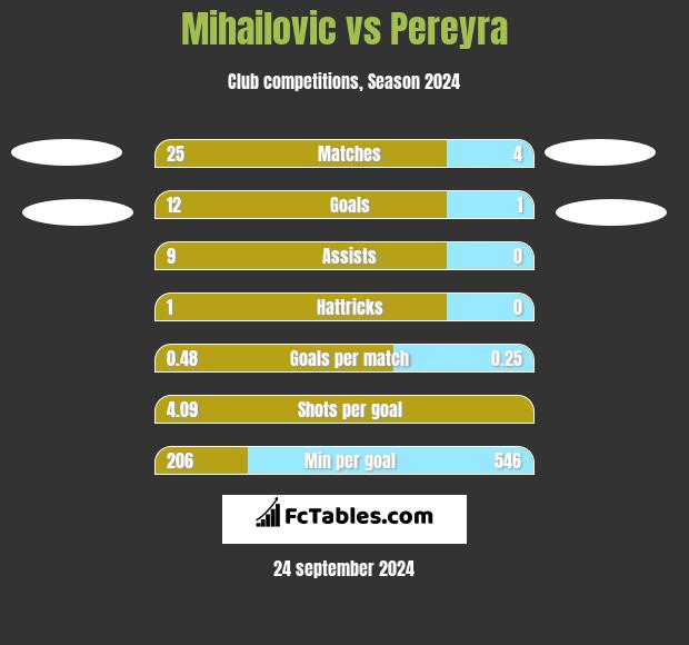 Mihailovic vs Pereyra h2h player stats