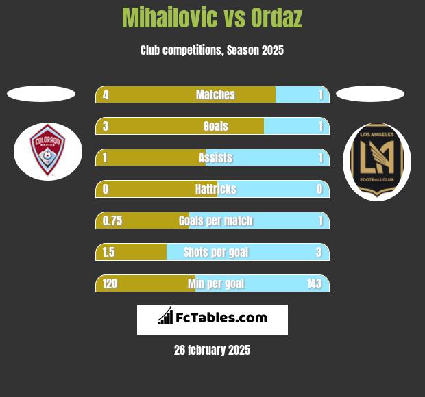 Mihailovic vs Ordaz h2h player stats