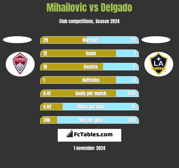 Mihailovic vs Delgado h2h player stats