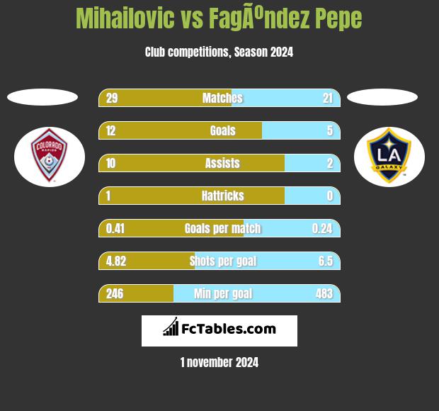 Mihailovic vs FagÃºndez Pepe h2h player stats