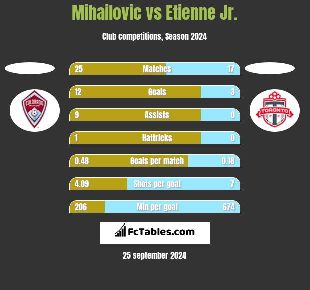 Mihailovic vs Etienne Jr. h2h player stats