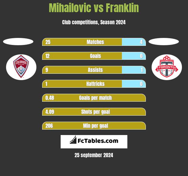 Mihailovic vs Franklin h2h player stats