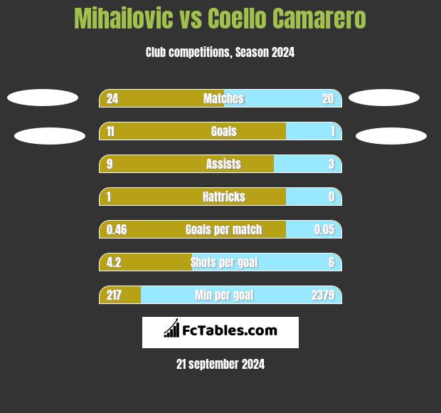 Mihailovic vs Coello Camarero h2h player stats