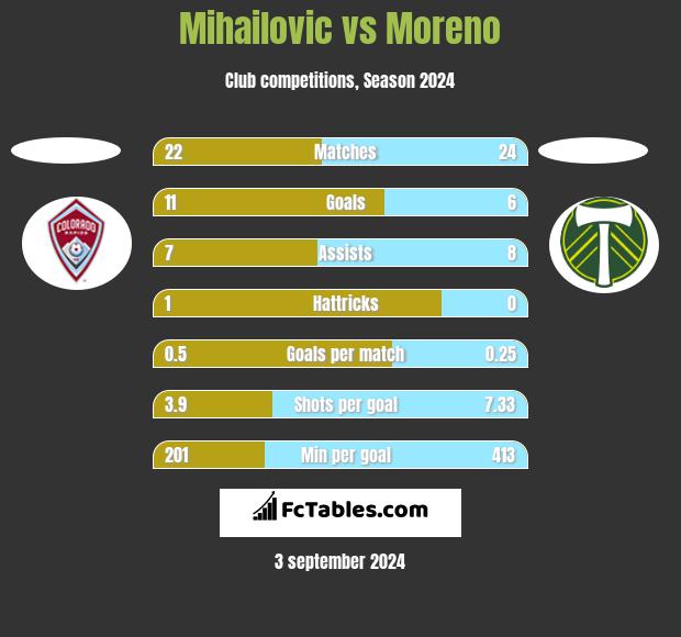 Mihailovic vs Moreno h2h player stats