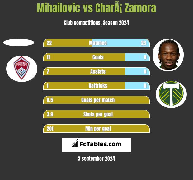 Mihailovic vs CharÃ¡ Zamora h2h player stats