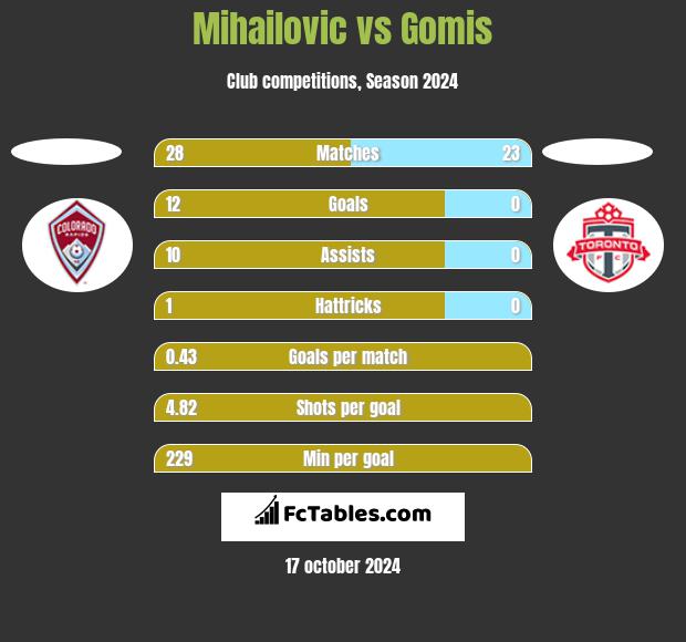 Mihailovic vs Gomis h2h player stats