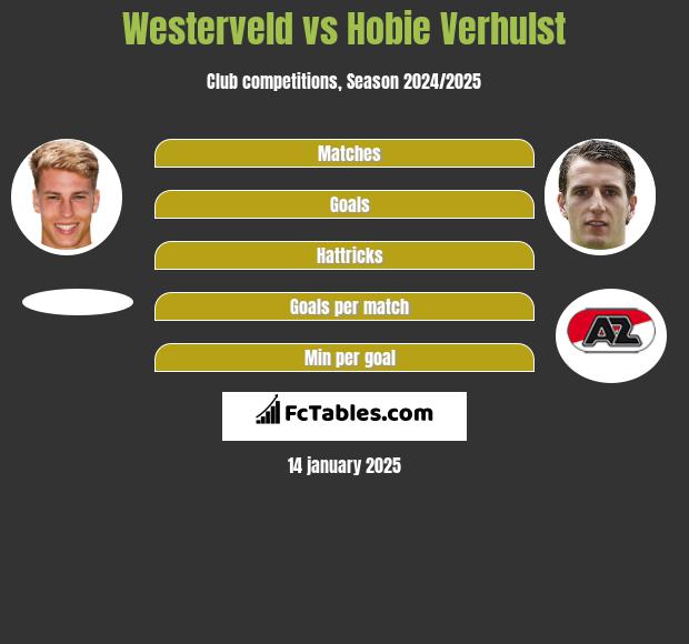 Westerveld vs Hobie Verhulst h2h player stats