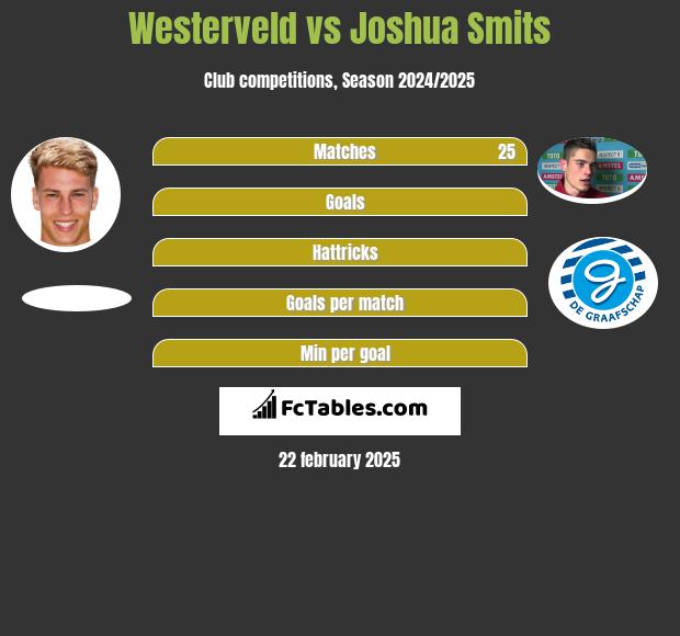 Westerveld vs Joshua Smits h2h player stats