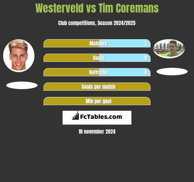 Westerveld vs Tim Coremans h2h player stats