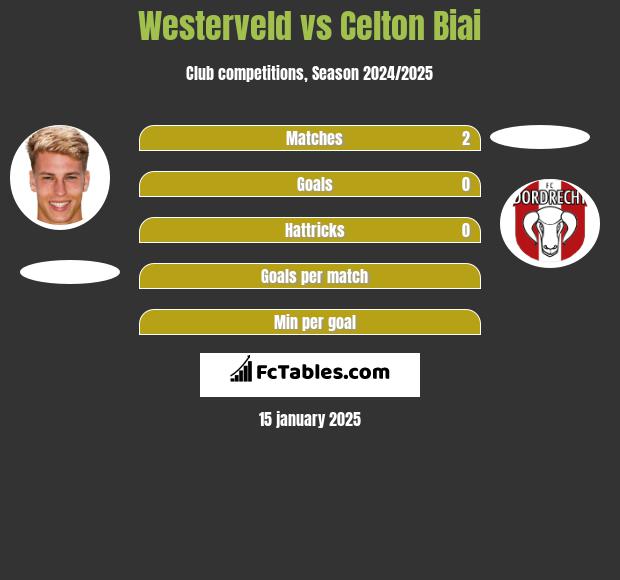 Westerveld vs Celton Biai h2h player stats