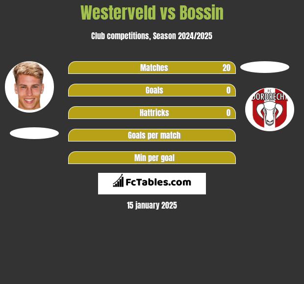 Westerveld vs Bossin h2h player stats