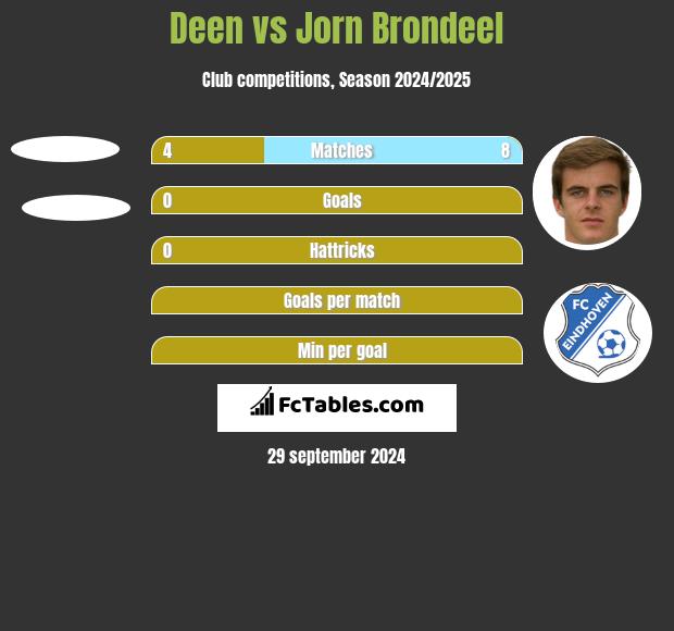 Deen vs Jorn Brondeel h2h player stats