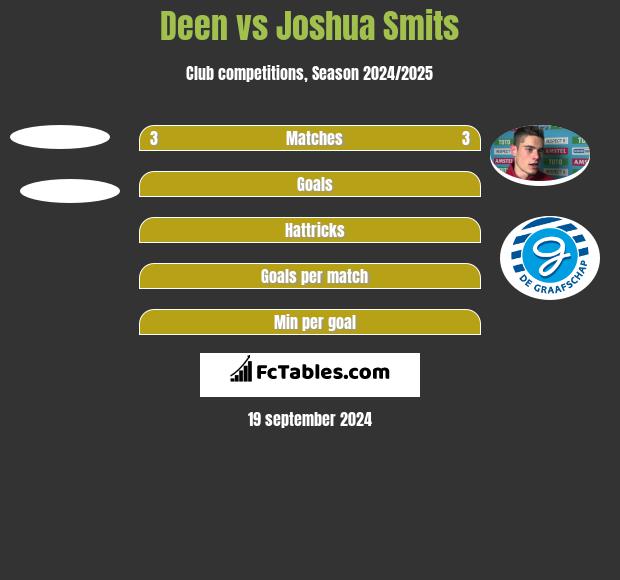 Deen vs Joshua Smits h2h player stats